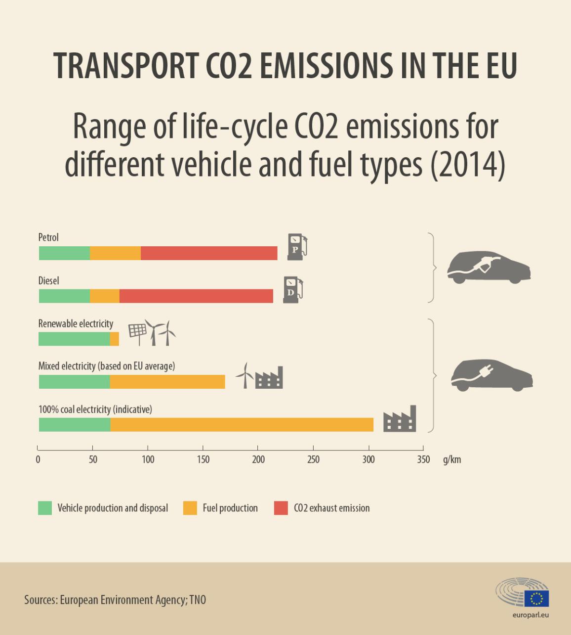 Chart of lifetime CO2 emissions