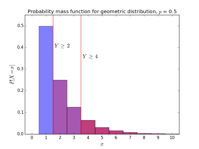 Geometric pmf with decision boundary