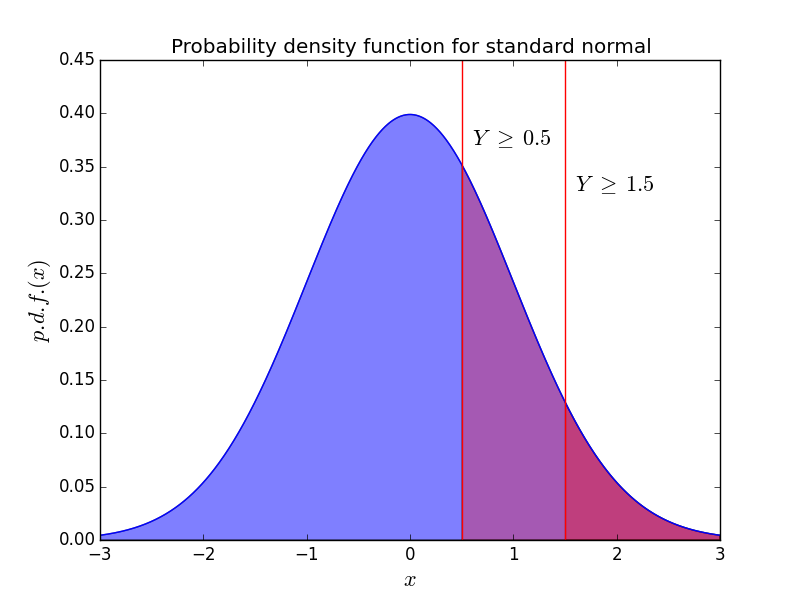 Normal pdf with decision boundary