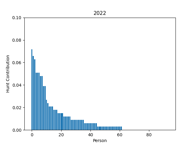 2022 contribution graph