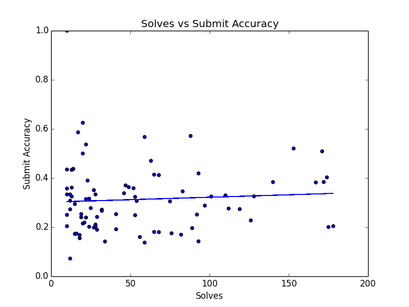 Solves vs acc 10 or more
