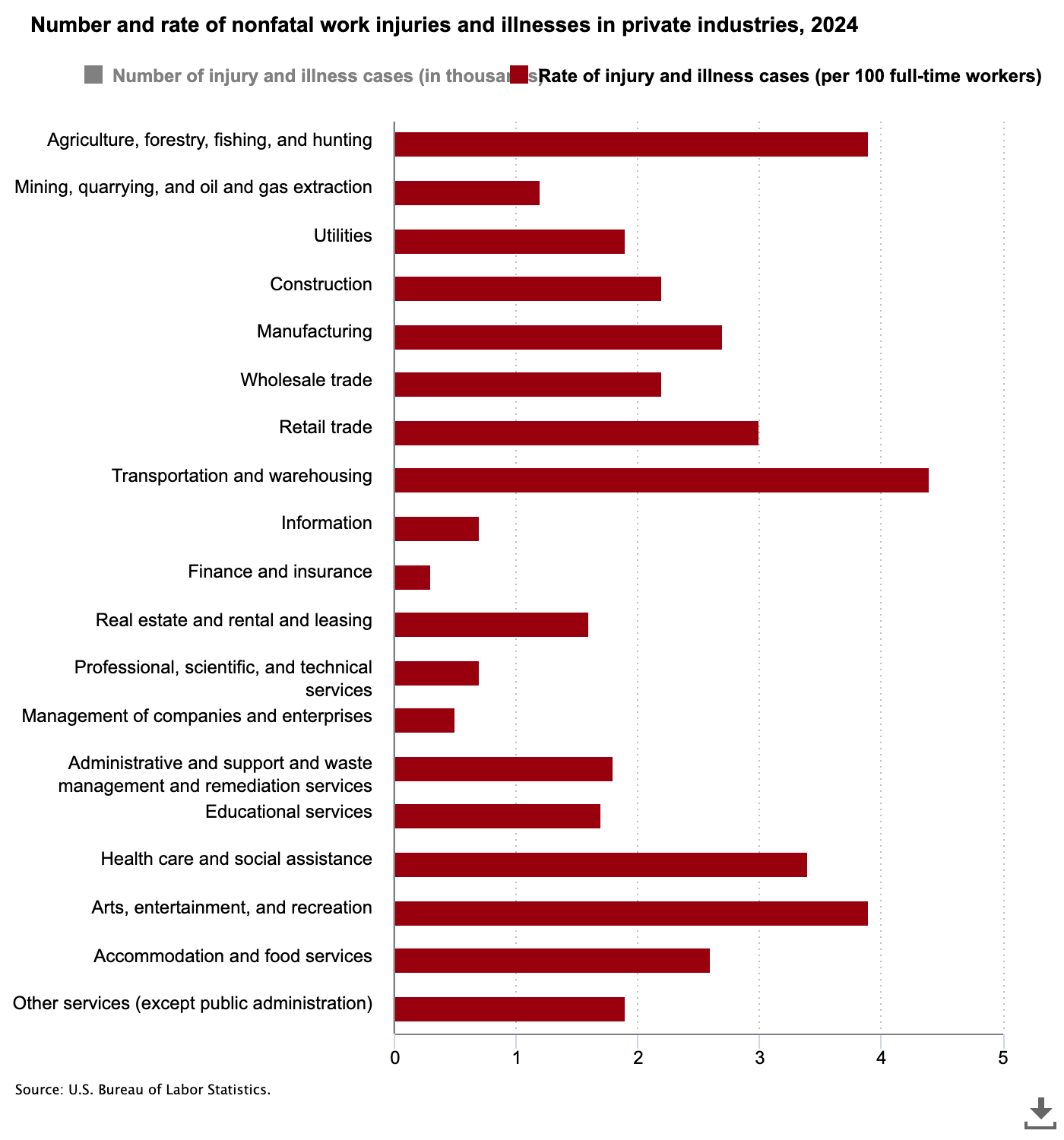 Accident rates 2024 based on U.S. Bureau of Labor Statistics