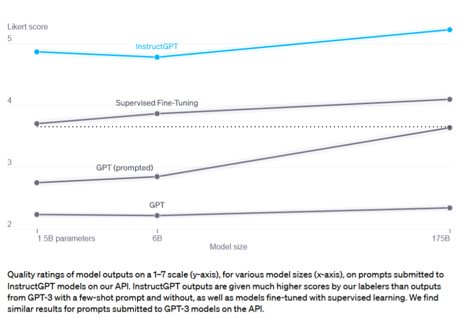 InstructGPT chart