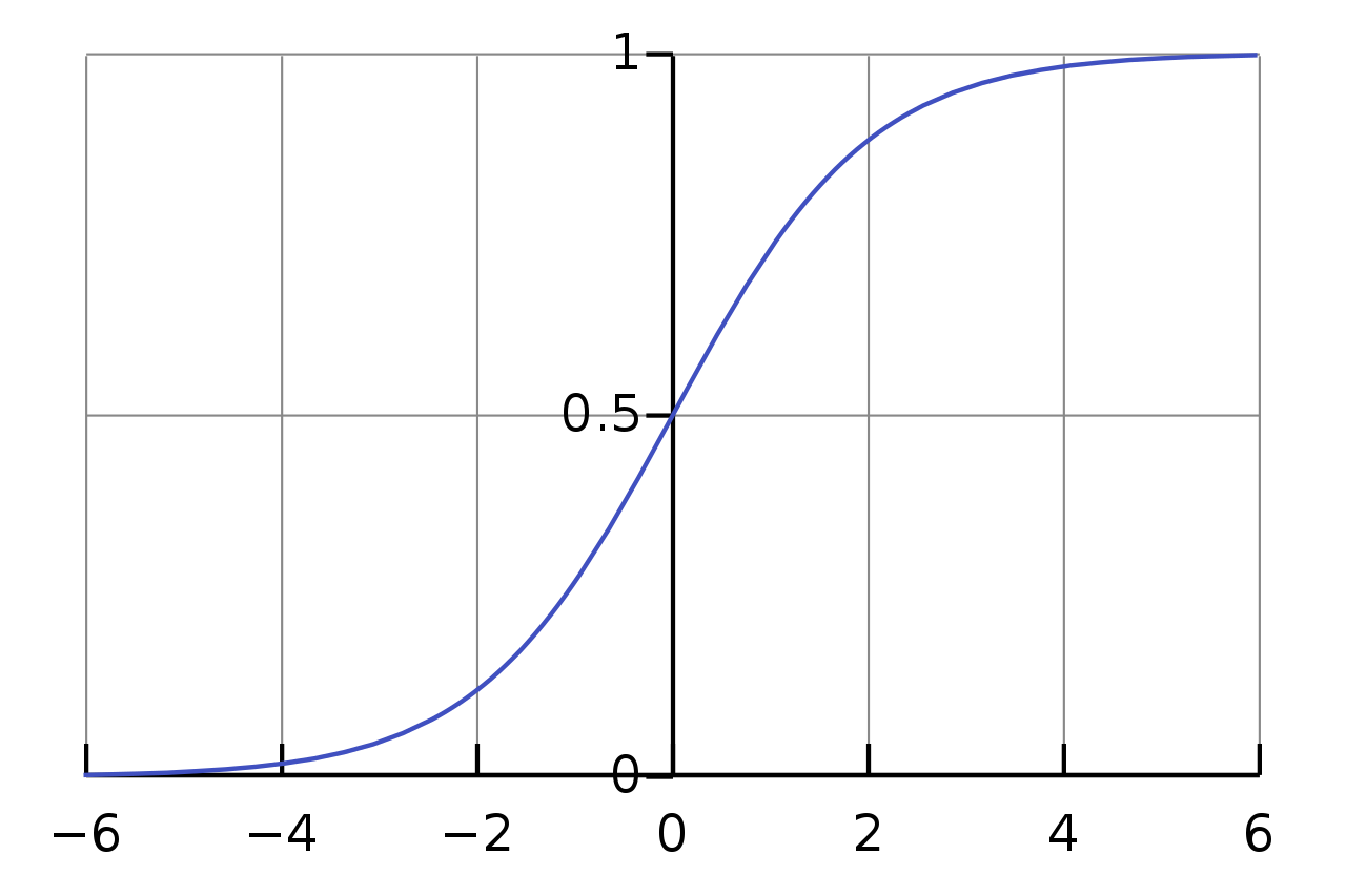 Sigmoid curve