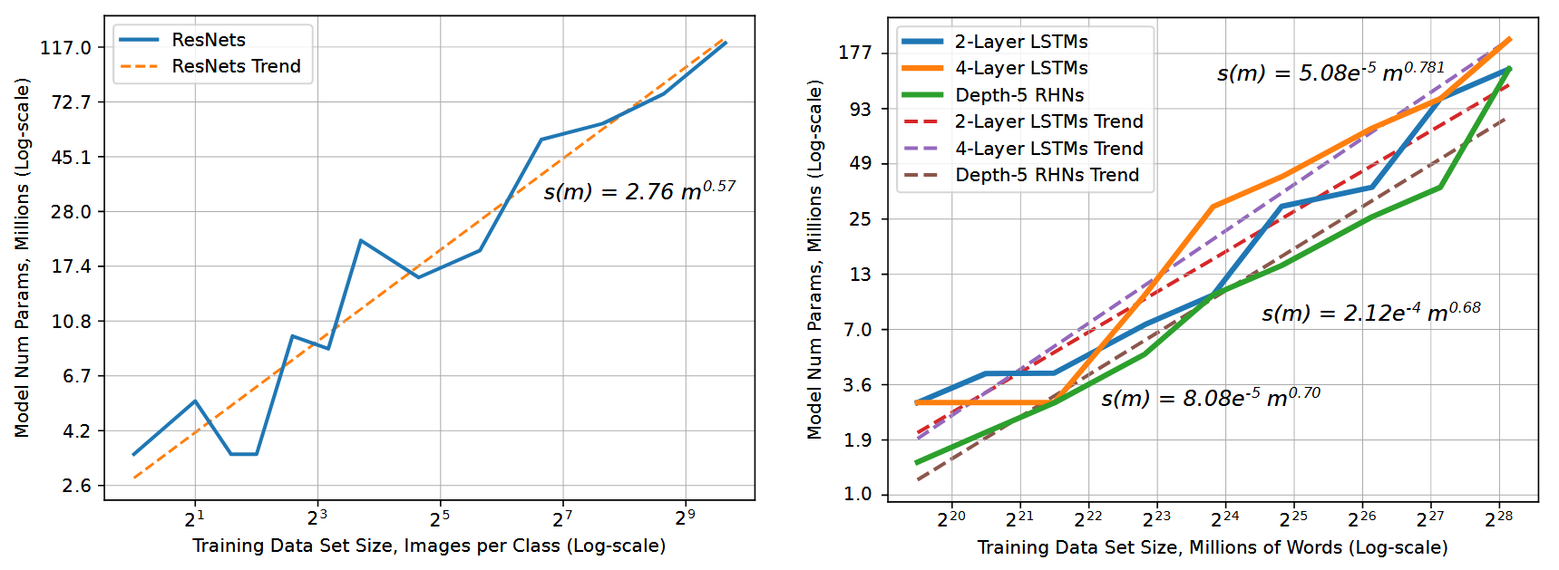 Scaling law lines