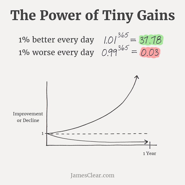 Tiny gains graph