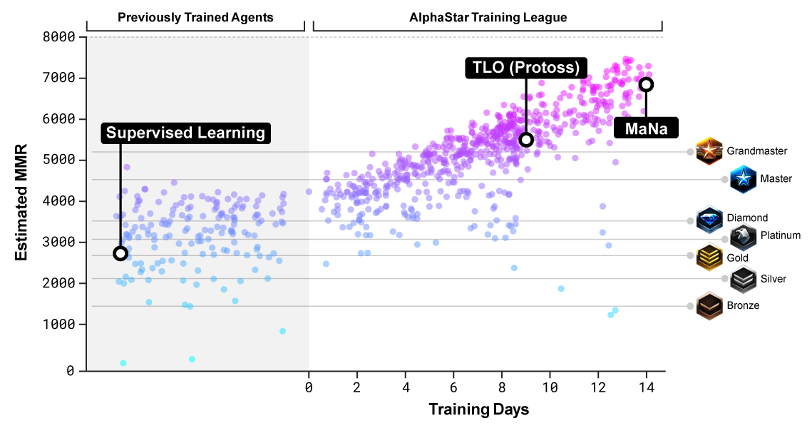 AlphaStar MMR Chart