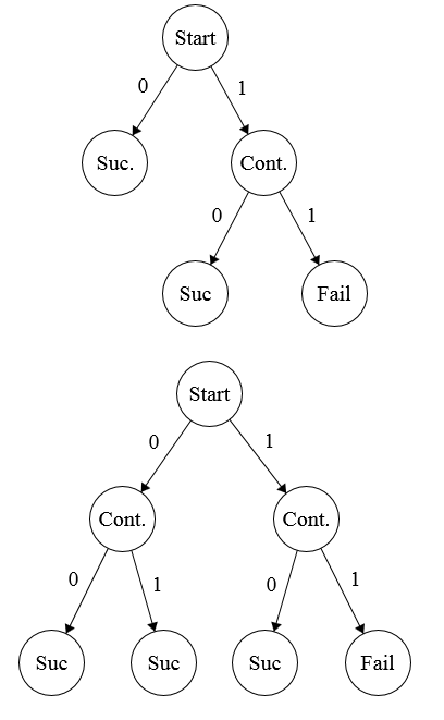 Computation trees