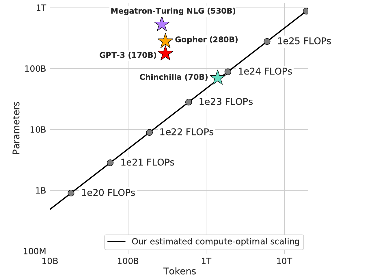 Chincilla extrapolation curve