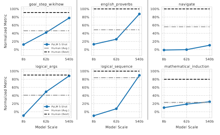 PaLM result curves