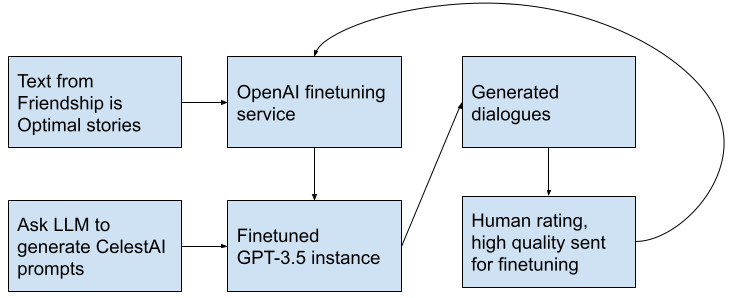 Training diagram