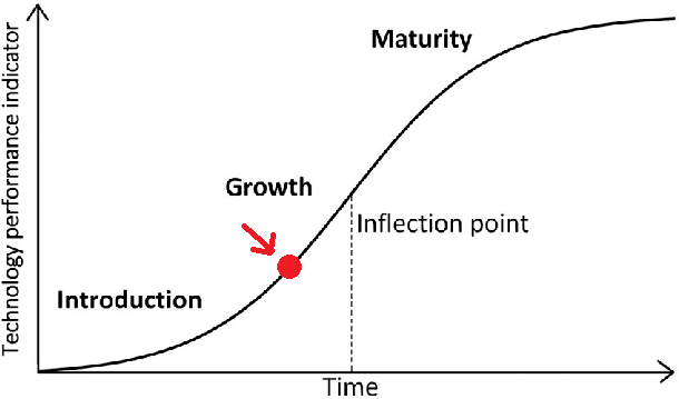Image of technology S-curve, with a red dot about 1/3rd of the way up the curve, before the inflection point