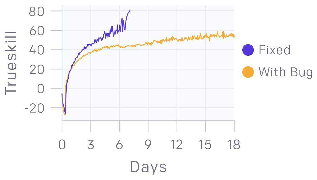 Dota 2 reward curve