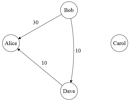 Third payment graph