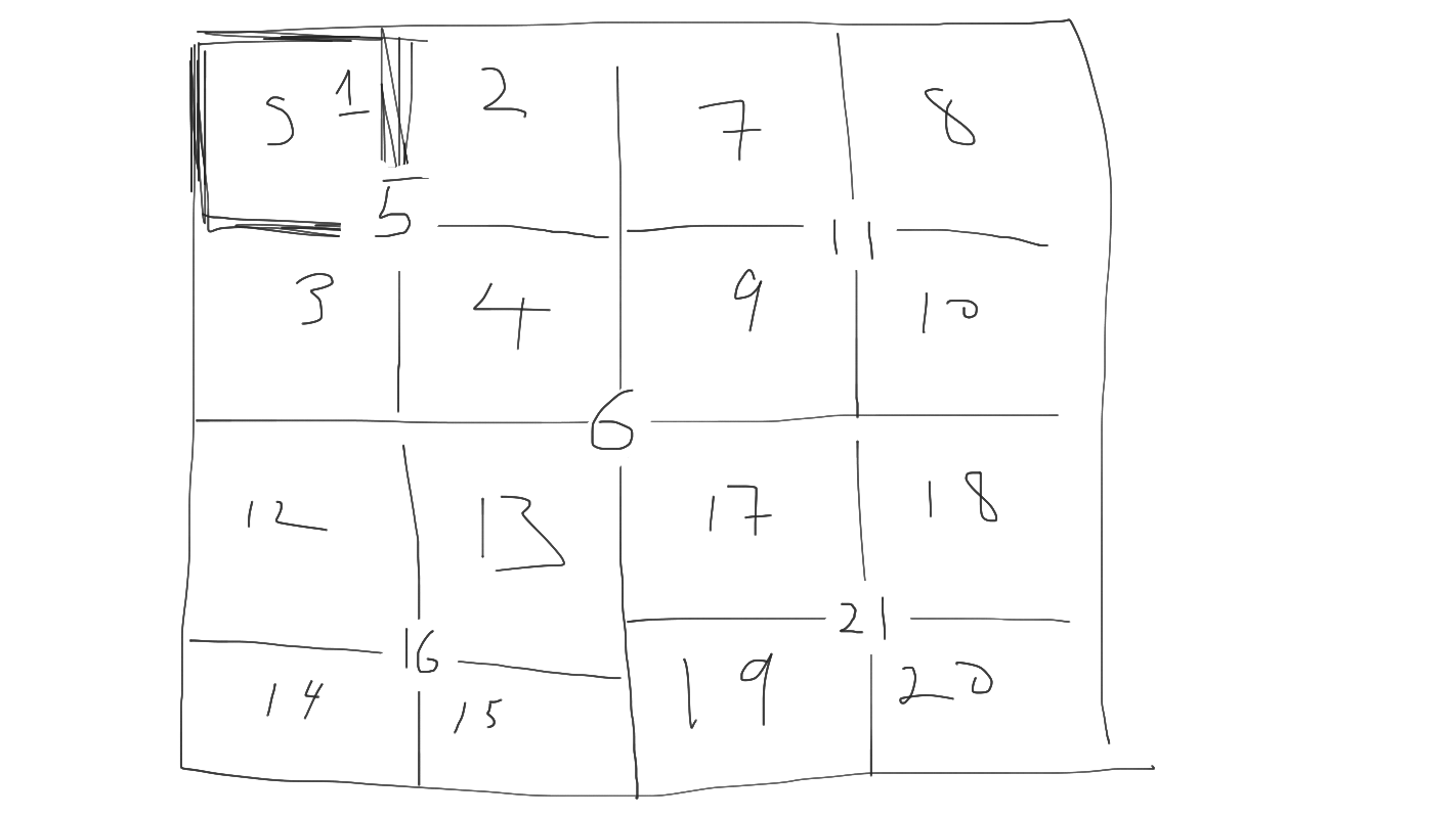Wyrm brainstorm with a 4x4 grid
