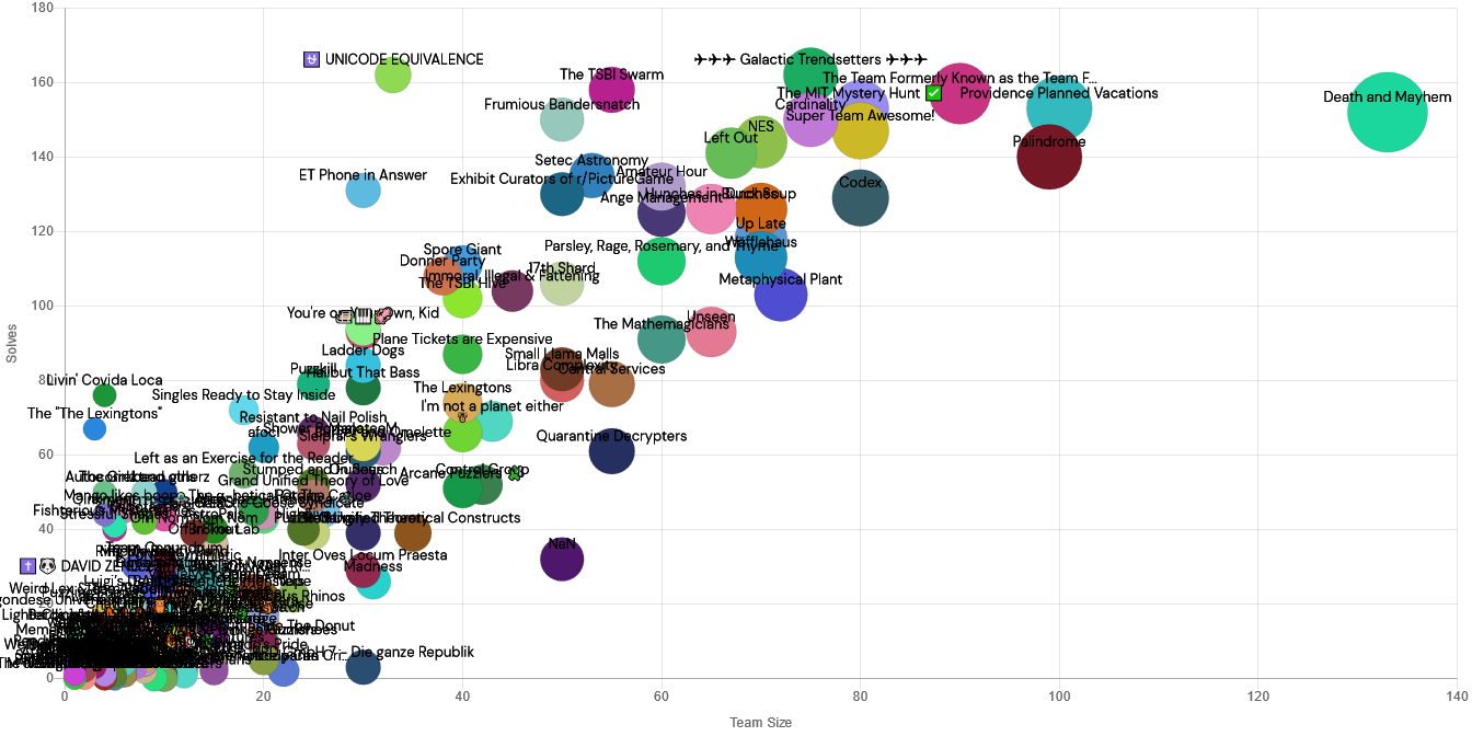 Solves by team size