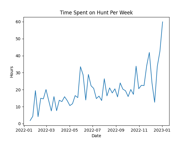 Time chart