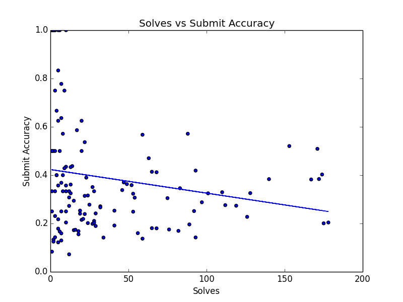 Solves vs acc all teams