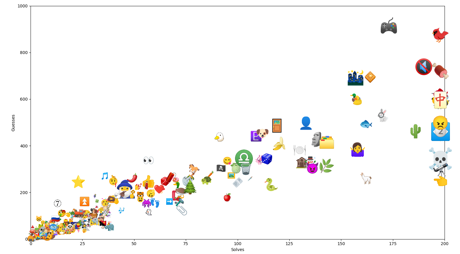 Guess graph