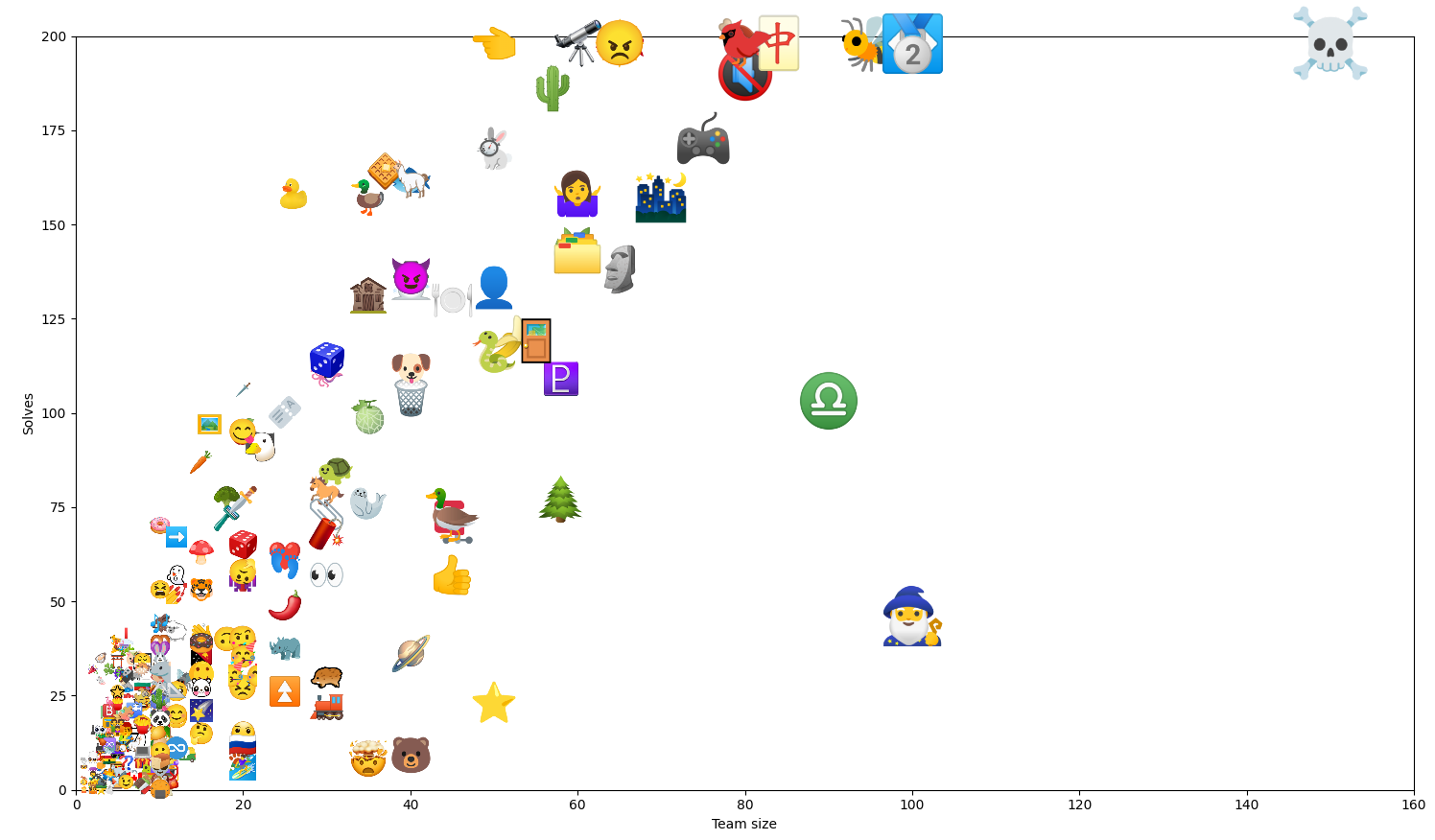 Solves vs team size