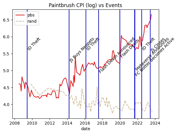 Chart of prices