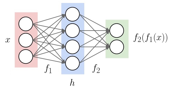 One hidden layer neural net