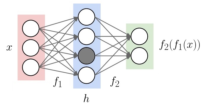 One hidden layer neural net, one neuron shaded