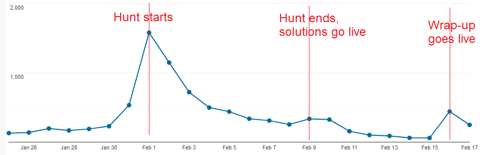 User chart