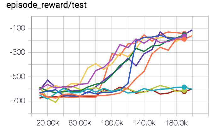 Graph of Pendulum results