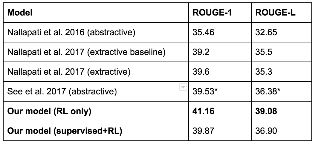 Salesforce ROUGE performance